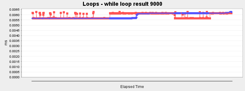 Loops - while loop result 9000